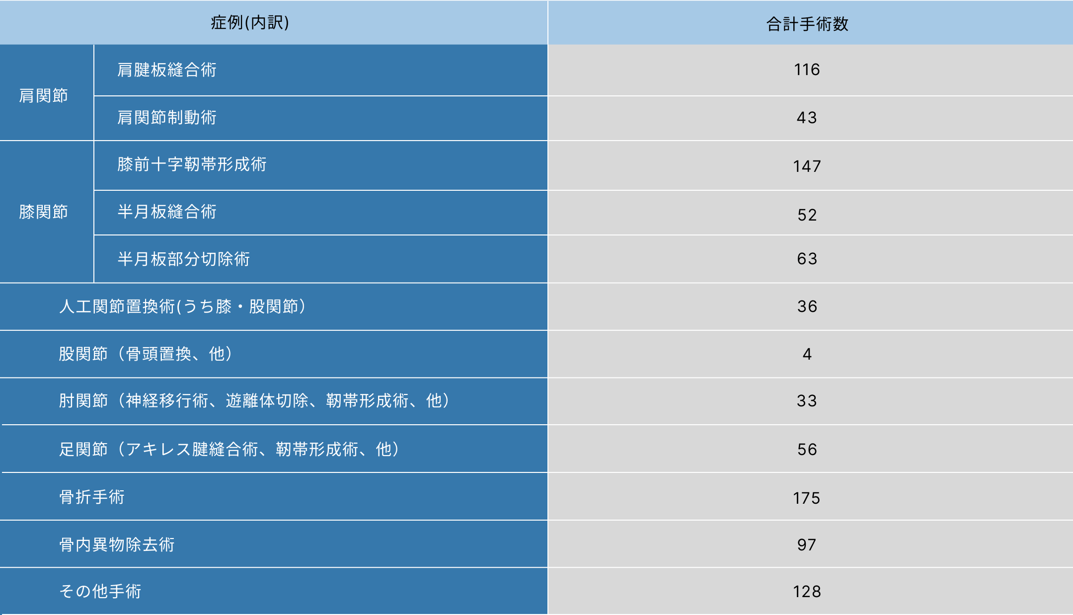 手術実績